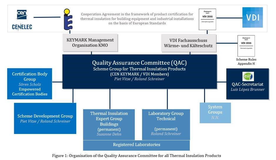 Organisation of the Quality Assurance Committee