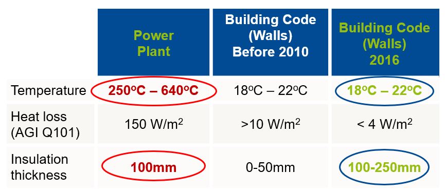 Building Industry Standards