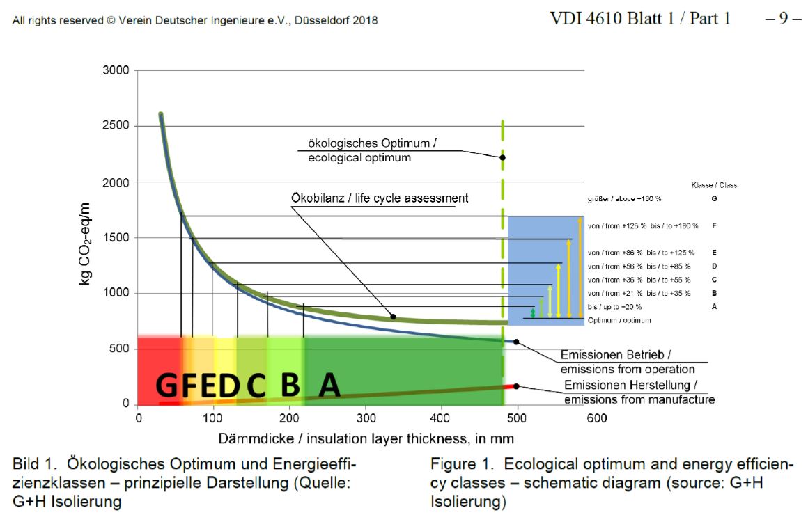 German Insulation Standards