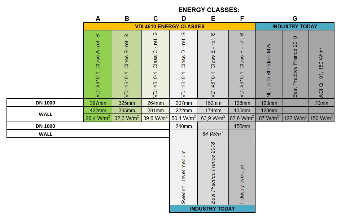 Energy Classes